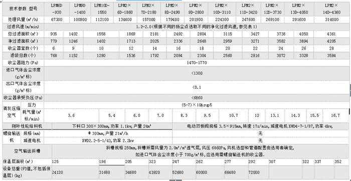 LPM型气箱脉冲袋式收尘器技术性能表