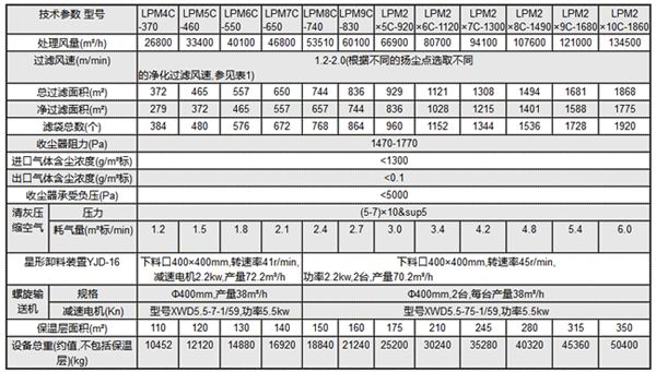 LPM型气箱脉冲袋式收尘器技术性能表